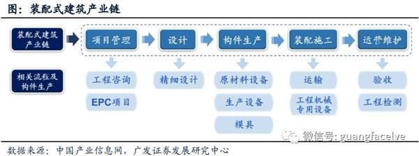 广发证券:产业政策密集落地 装配式建筑短期风起