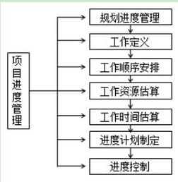 2020咨询工程师项目管理考点 工程项目进度管理概述