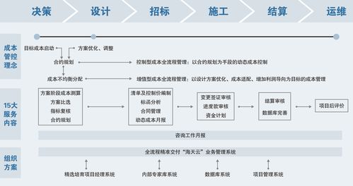服务 全程控 建设成本管理解决方案专家 河南海天工程造价咨询 400 0700 107