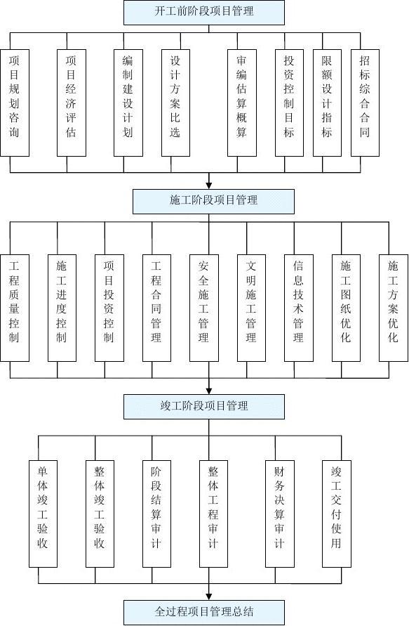 最新项目管理程序和表格资料