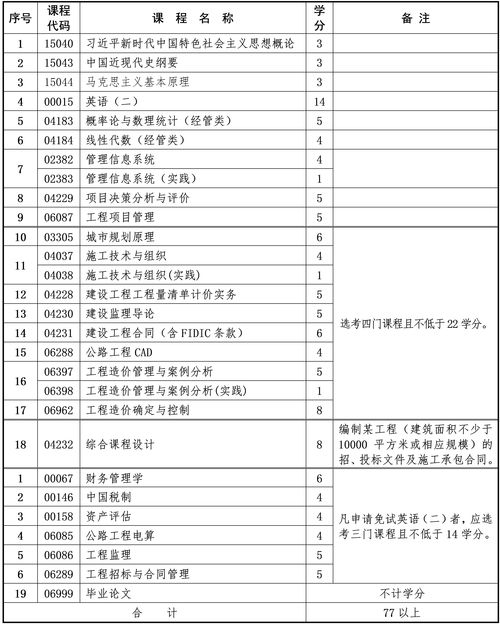 2025年10月重庆自考本科工程造价专业计划