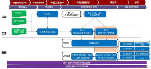 奇瑞汽车KD及海外BOM管理体系构建与实践