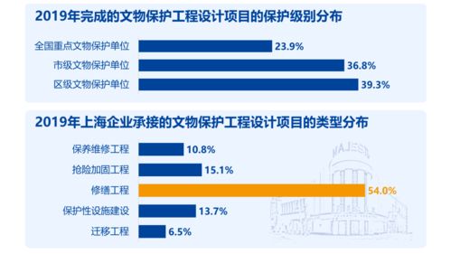 聚焦勘察 设计 施工 监理4个重点领域 图解沪文物保护工程行业 蓝皮书