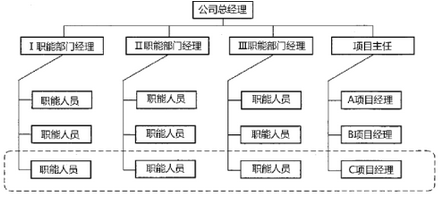 2019一级造价管理临考必背:工程项目管理组织机构形式