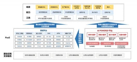 中软国际AI Powered 软件工厂助力行业应用现代化“再进化”