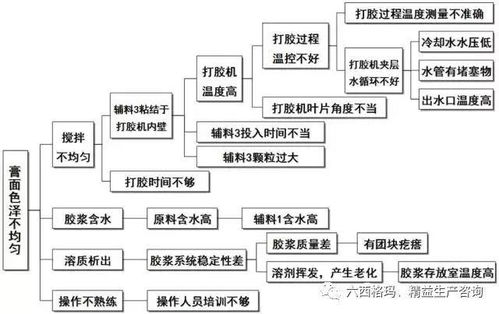 六西格玛 6sigma 项目管理与策划工具 张驰咨询