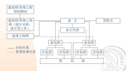 工程项目管理模式和发展趋势(共139页)