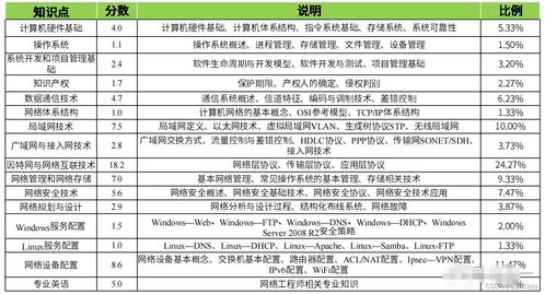 请问软件设计师 网络工程师 软件评测师还是系统集成项目管理师,哪个好考