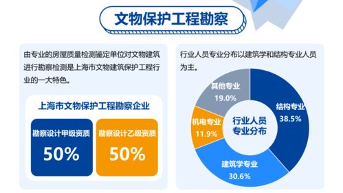 聚焦勘察 设计 施工 监理4个重点领域 图解沪文物保护工程行业 蓝皮书