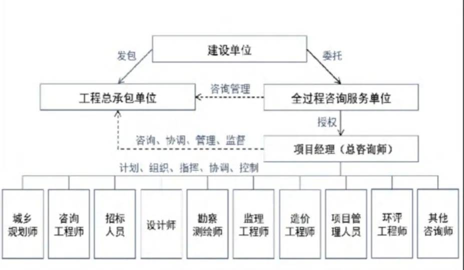 全过程工程咨询技术人员是什么?全过程工程项目管理师是什么?