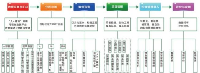 如何从有序到大力推进老旧小区改造?