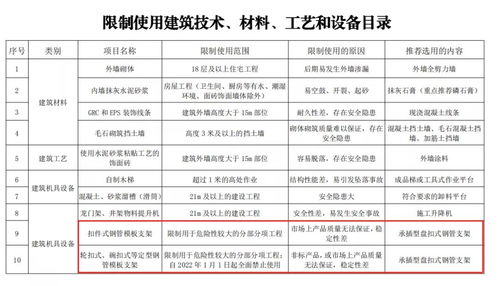 9个月后,全面停止在新开工项目中使用这些施工工艺 设备和材料