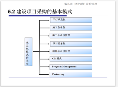 精品文库_工程项目发包与物资采购的项目管理(附图表)_物资采购管理方案