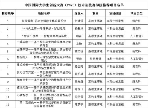 信息工程学院关于拟推荐参加中国国际大学生创新大赛 2025 校赛的项目名单公示