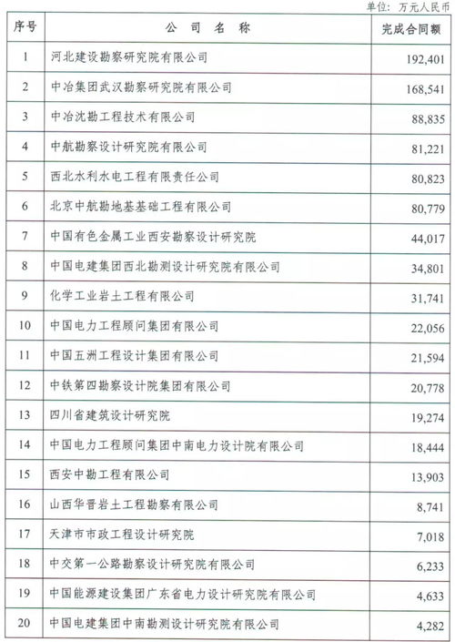 重磅 勘察设计行业从事工程项目管理和工程总承包企业完成合同额2017年排序名单公布
