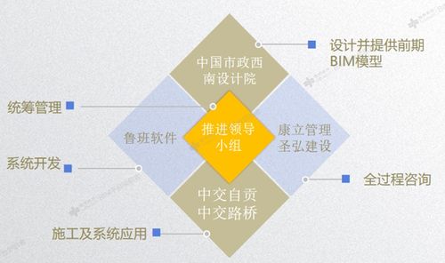 bim 全过程工程咨询,为市政项目智慧建造赋能