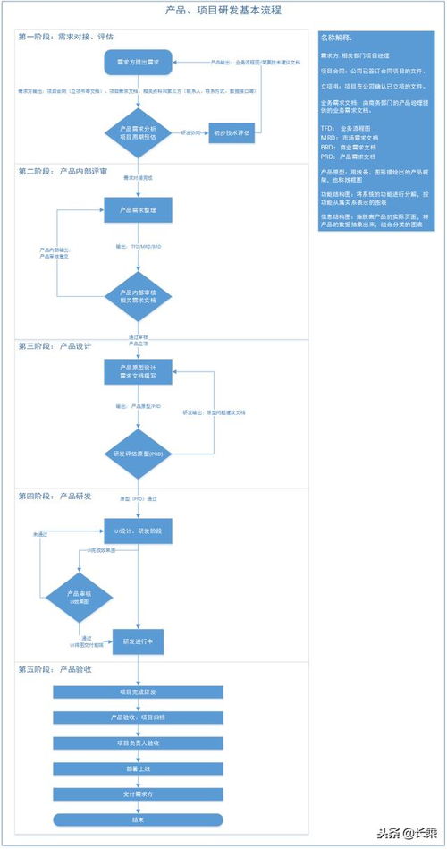 项目型产品经理工作的基本流程和规范