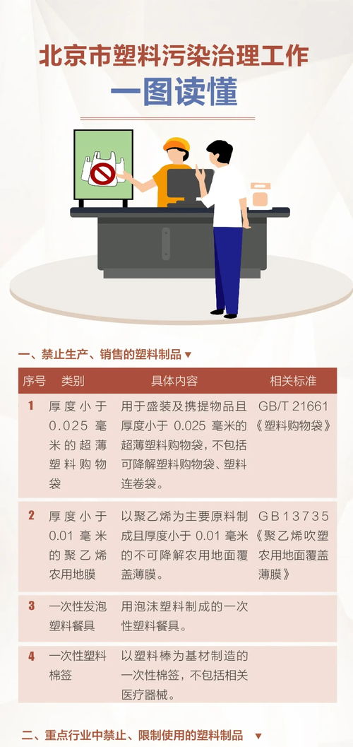 一图读懂北京市塑料污染治理工作