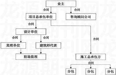 文章:对工程项目管理组织模式的思考
