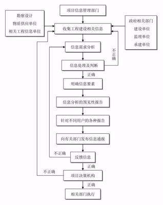 必收藏!24张全过程工程咨询流程图!