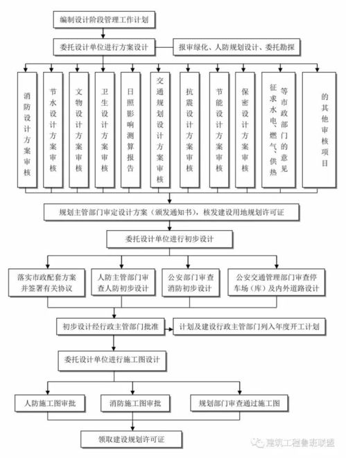 建筑视界 收藏这25张图,搞懂工程建设项目全套流程
