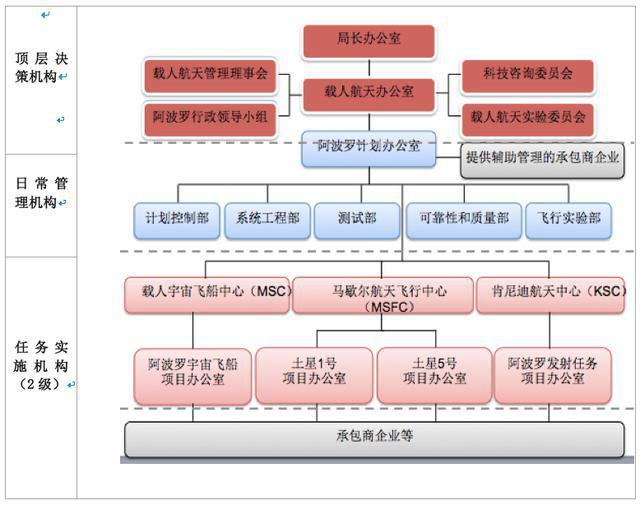 以终为始:nasa(美国航空航天管理局)组织管理研究|之一