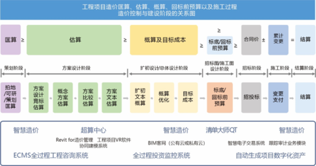 “一全九精准”带你进入数字化全过程造价管理!