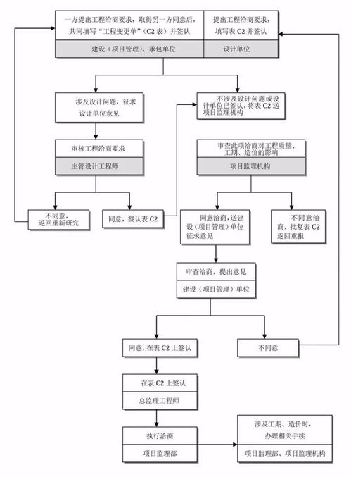 建设项目全过程工程咨询项目管理流程及各阶段管理重点