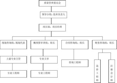 工程造价审计与工程项目管理咨询方案