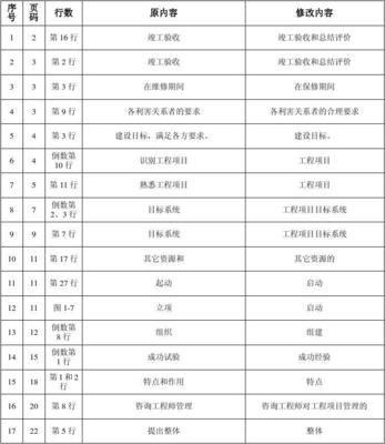 注册咨询师执业资格考试教材修正表 工程项目组织与管理答案解析