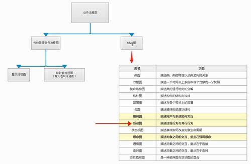 产品经理进阶指南 掌握业务流程图、UML图与工程项目管理咨询