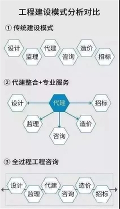 全过程工程咨询时代来临 设计、监理、咨询、造价的整合与机遇