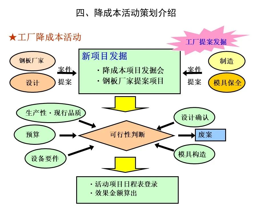 干货PPT分享 | VA/VE价值工程技术降本管理思路（附案例）